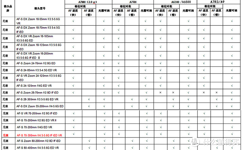 打通任督二脉! Commlite Nikon G转SONY E 自动对焦转接环测试