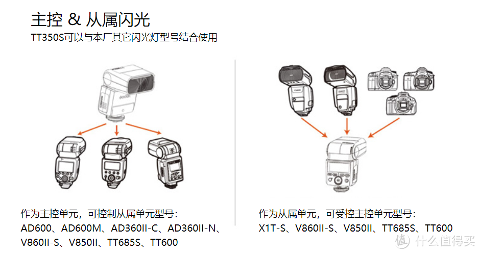 小巧性能强：Godox 神牛 TT350S 索尼版高速TTL热靴灯开箱