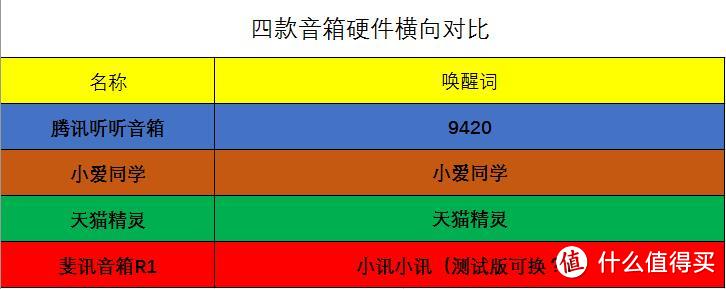 9420,就是爱你还是就是贰齢。腾讯听听智能音箱评测