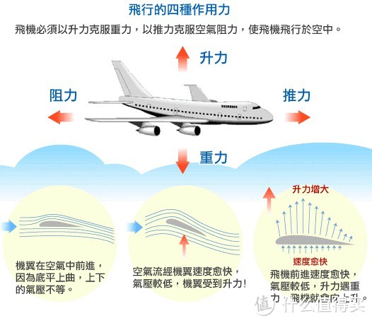 航空篇—一篇教会孩子关于飞机的大部分问题