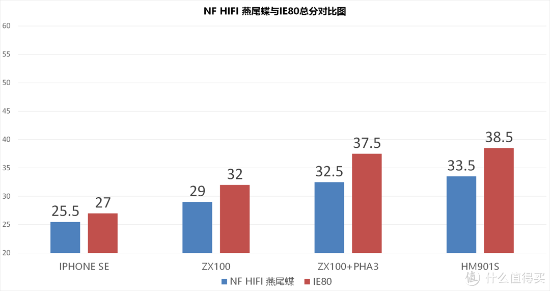 开启你的脑放—NF HIFI 燕尾蝶 入耳耳机测评