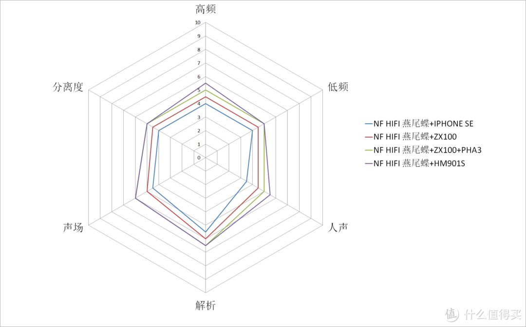 开启你的脑放—NF HIFI 燕尾蝶 入耳耳机测评