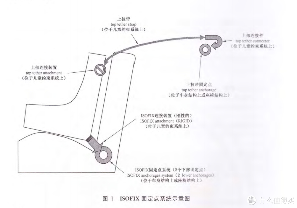 最危险的地方需要最安全的保护—安全座椅的选购心得