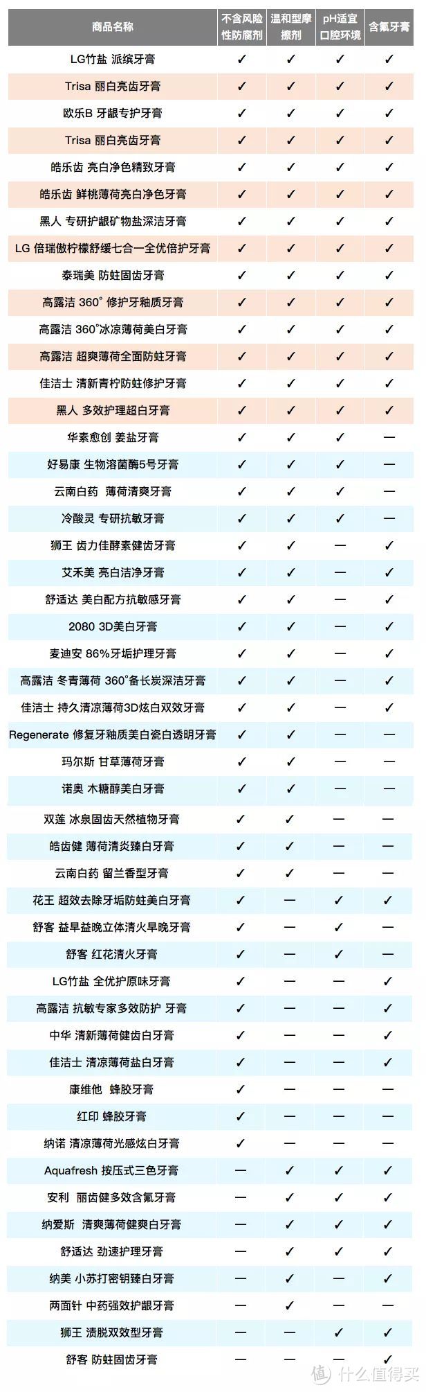 49款热门牙膏PK：进口网红款不敌超市开架货？