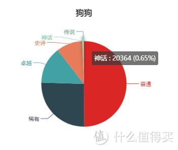 什么狗价值20万人民币？百度区块链游戏莱茨狗养成记