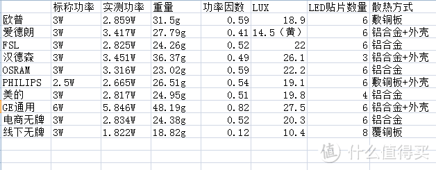 剁手6.18灯泡了解一下？十款“网红”LED球泡详解及选购指南