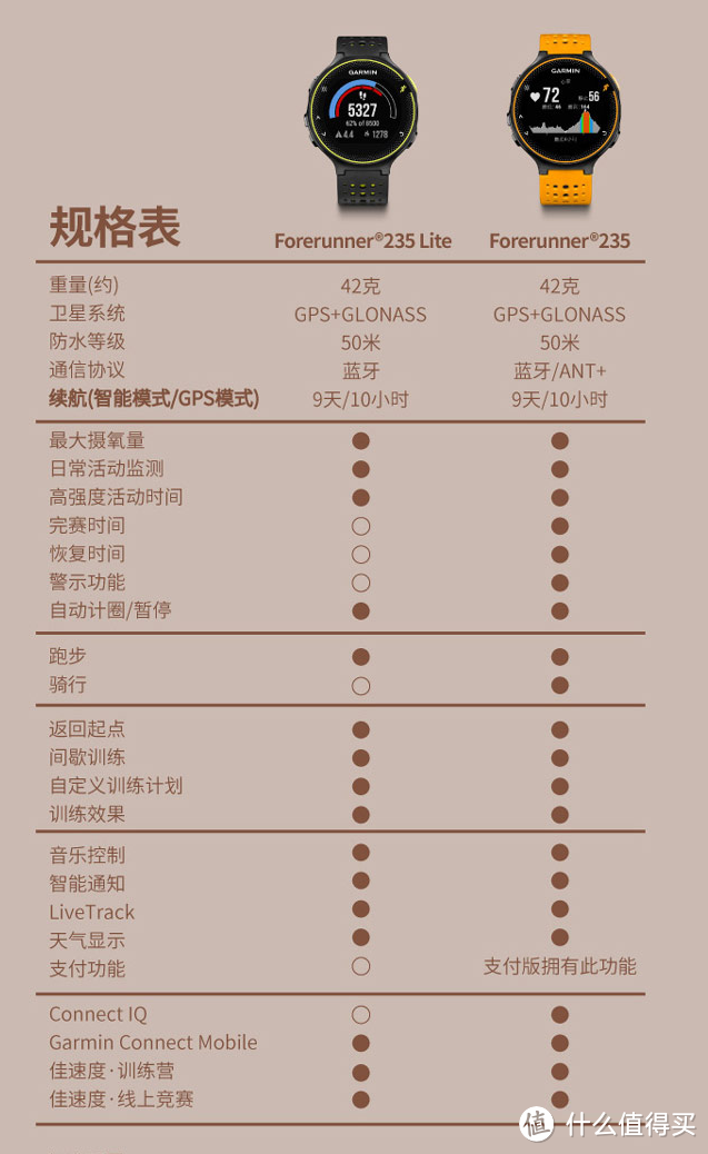 是化繁为简的进化，还是止步不前的缩水 Forerunner 235 Lite/235对比评测