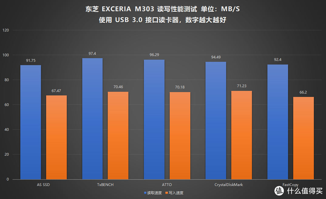 视频监控专用卡—TOSHIBA 东芝 EXCERIA M303 评测