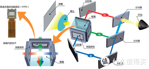 真机测试，微投和传统投影：差别和差距到底在哪？