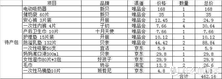 从孕前到产后的shopping list