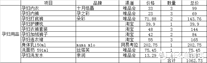 从孕前到产后的shopping list