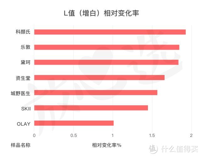 用光72瓶美白精华，SKII被我拉黑