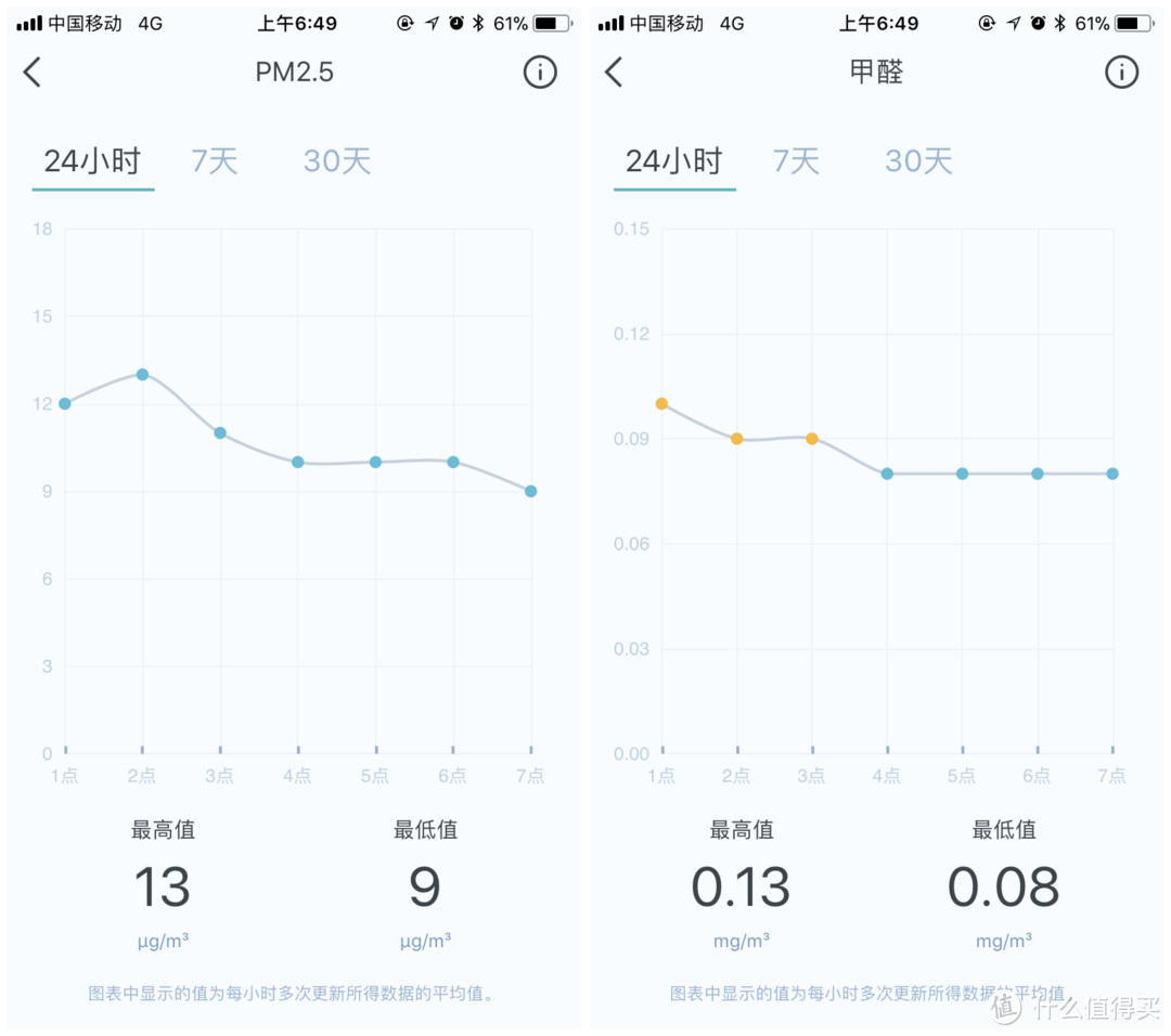 可能是用料最实在的家用空气检测仪：西门子 西睿空气检测仪测试报告