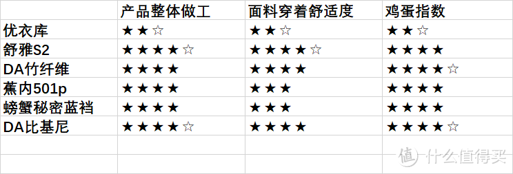 三角内裤测评 舒雅、优衣库、DA、蕉内、螃蟹秘密5款