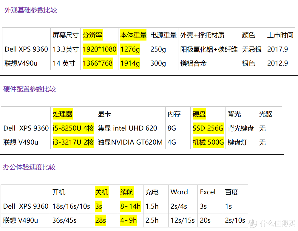 DELL 戴尔 XPS 13 笔记本电脑值不值得入？56小时的工作体验及详细的对比图表为你揭晓