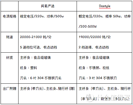 网易严选 VS dostyle，平价料理破壁机如何选