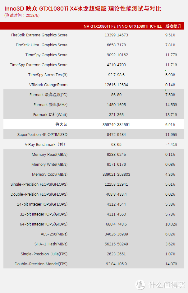 公版与非公版显卡的差距—Inno3D 映众 GTX1080 Ti X4 冰龙超级版显卡对比测试