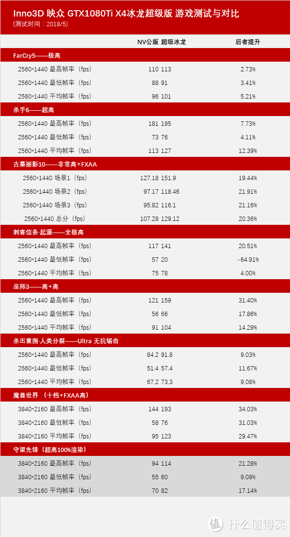 公版与非公版显卡的差距—Inno3D 映众 GTX1080 Ti X4 冰龙超级版显卡对比测试