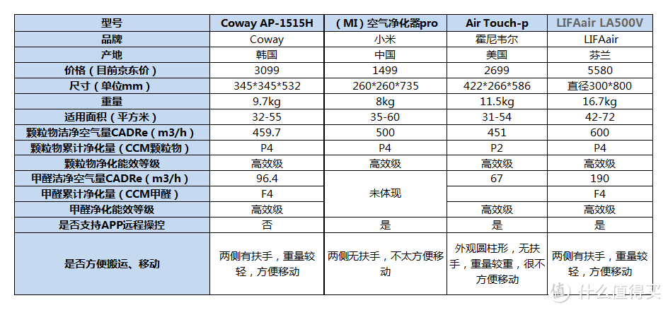 呵护健康——Coway AP-1515H 空气净化器使用评测