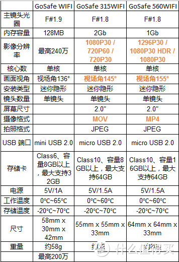 行车记录好助手—Papago GS560 WIFI行车记录仪小晒