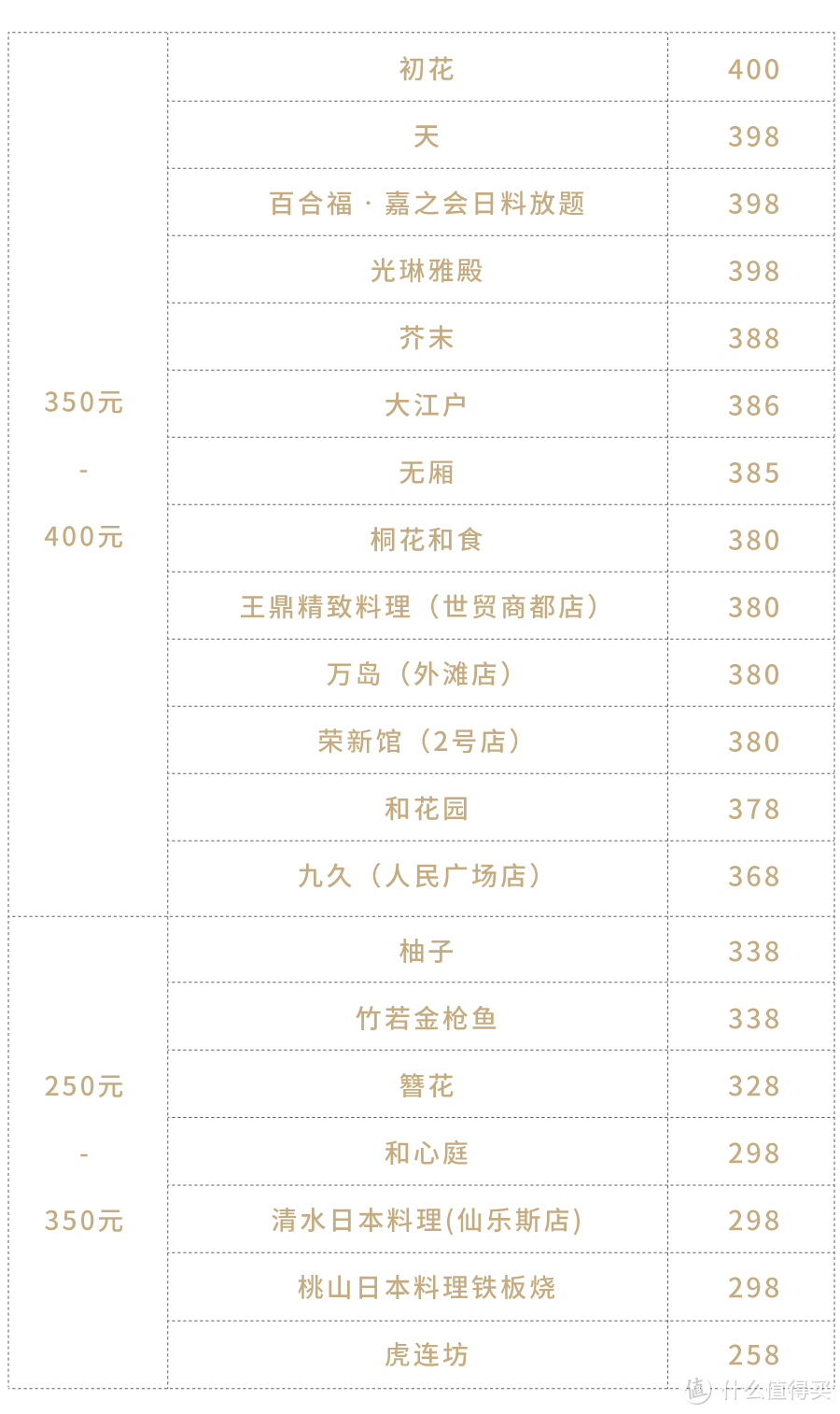 豪掷7175元，带来2018魔都最新日料放题指南