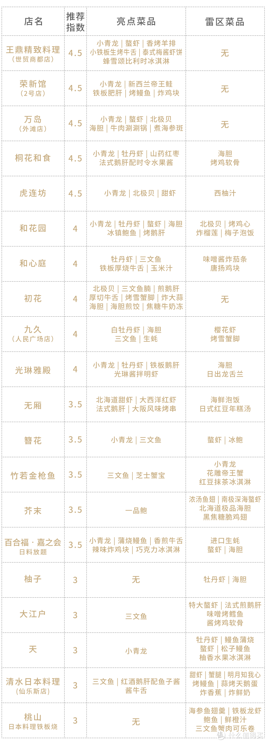 豪掷7175元，带来2018魔都最新日料放题指南