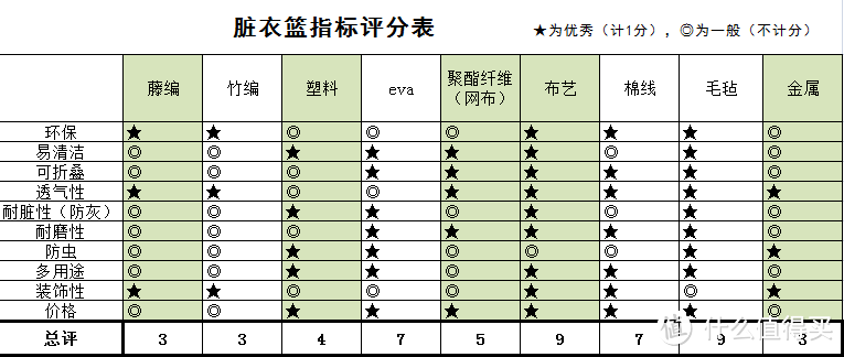 这些脏衣篮让家由凌乱变整洁！蜡笔教你618选购脏衣篮