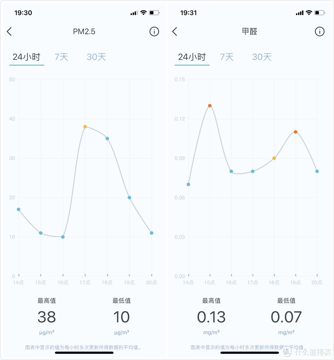 身边空气质量一眼可见---西门子 西睿空气检测仪试用体验