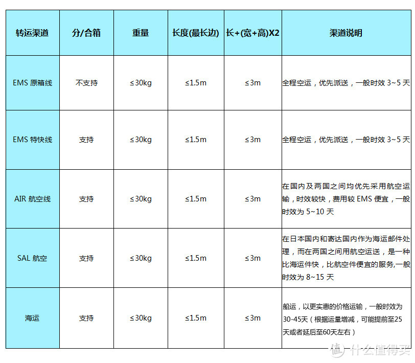 海淘虽易，转运却令人望而生畏！一篇讲清楚如何转运让海淘更方便！