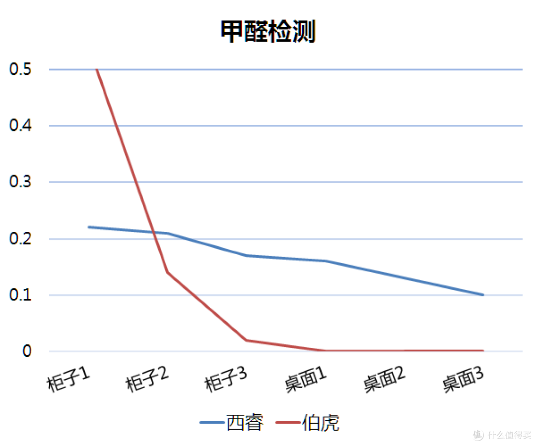 初生牛犊不怕虎?西门子 西睿 空气检测仪评测