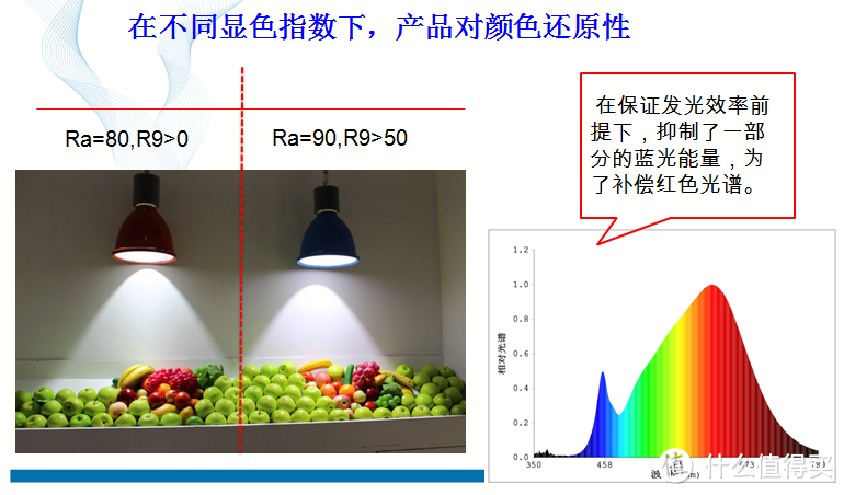 剁手618，十二只高显色指数LED灯泡详解及选购指南