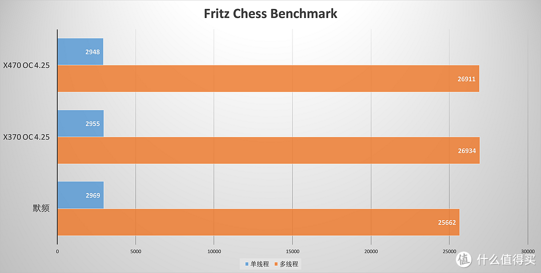 买新不买旧？看看锐龙7 2700X在X470与X370主板上有啥区别