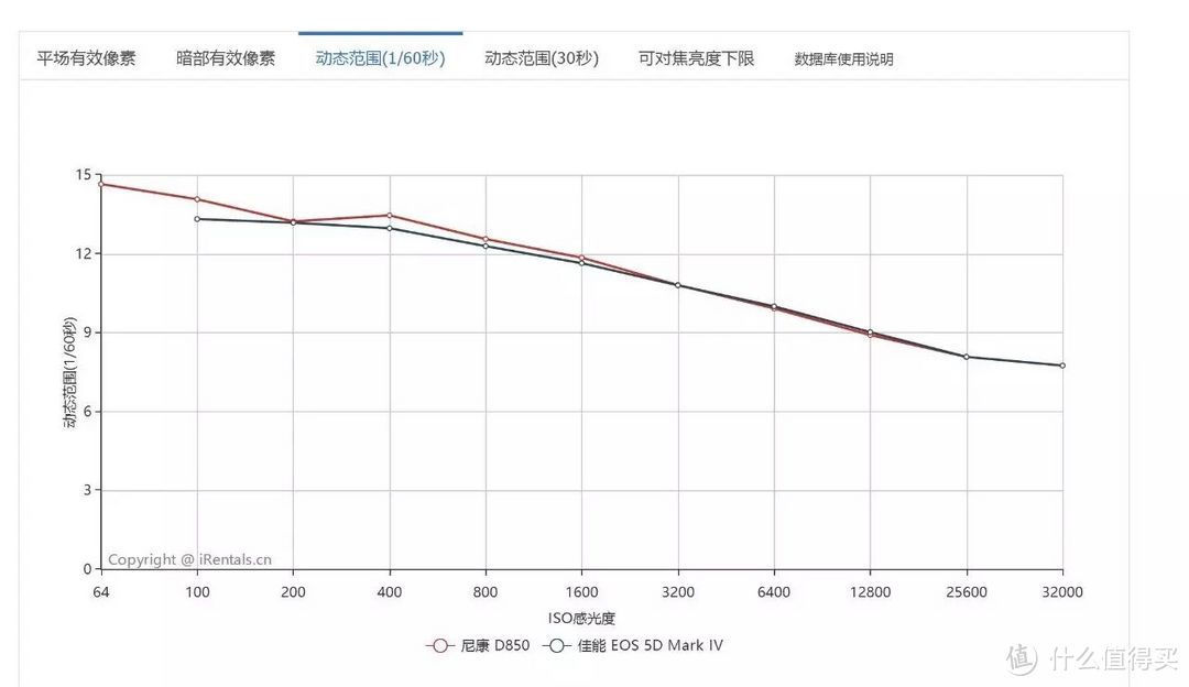 NIKON 尼康 画质旗舰 D850 全画幅单反相机测评