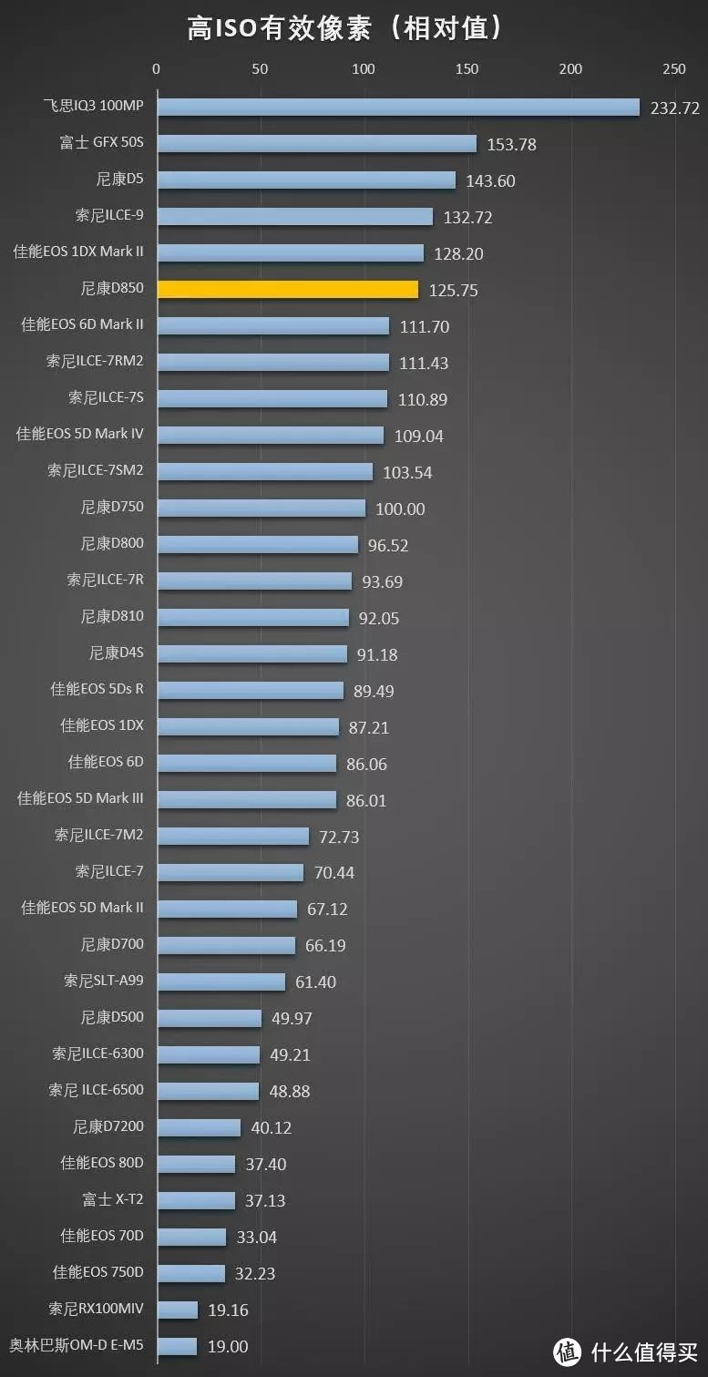 NIKON 尼康 画质旗舰 D850 全画幅单反相机测评