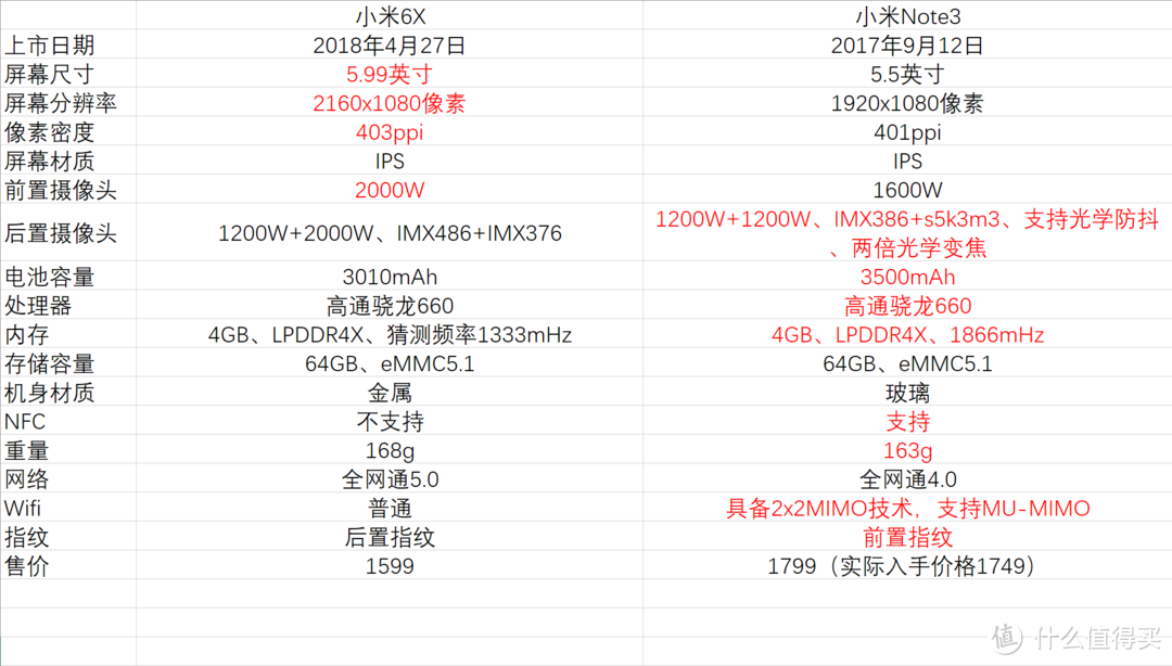 买新不买旧？详细分析小米6X和小米Note3的配置，告诉你究竟应该买哪个