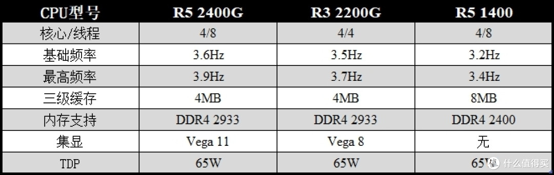 AMD Ryzen 5 2400G CPU简单测试