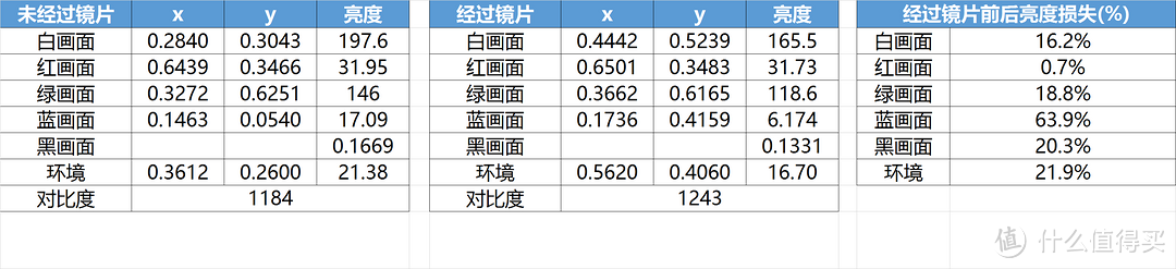 真的能护眼?用数据告诉你PRiSMA普利索LiTE镜片滤蓝光的效果