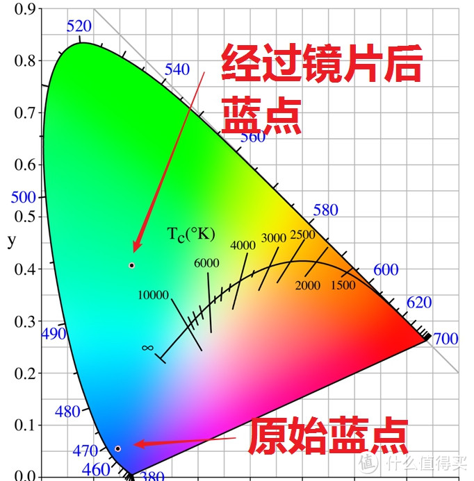 经过镜片前后蓝色色坐标