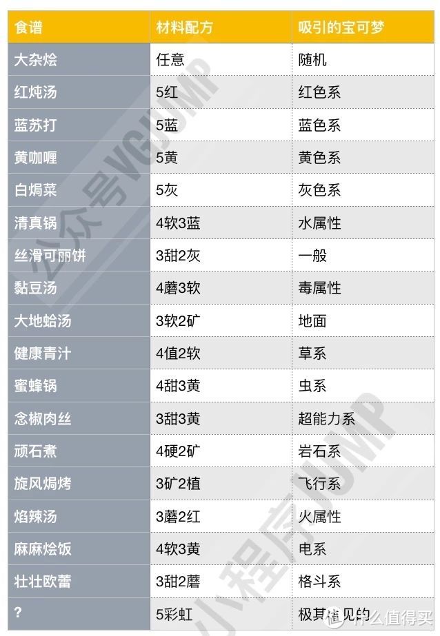 《宝可梦：探险寻宝》最强指南：DLC低价排名+食谱大全+宝可梦推荐