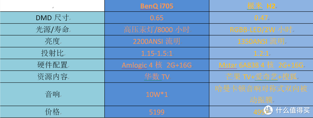 融合之旅-BenQ i705智能投影体验