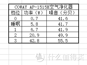 颜值出色，功能待提高——COWAY空气净化器测试报告