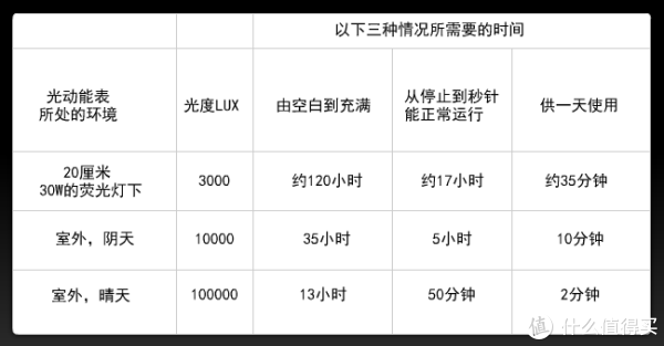 官网关于该手表的充电说明