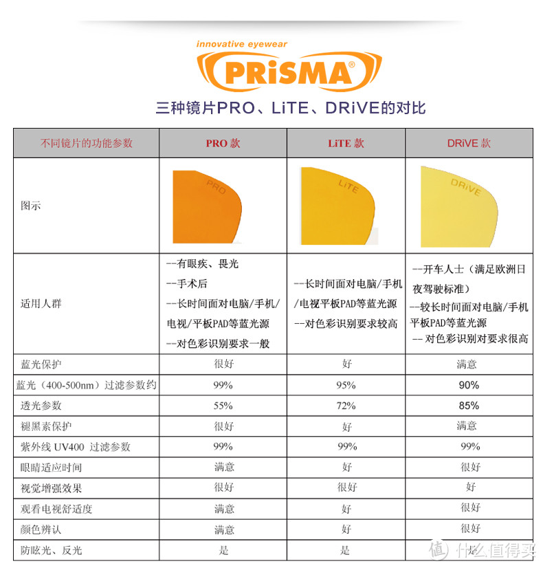 护眼必备，防患于蓝——PRiSMA普利索P1 704 防蓝光护目镜众测报告