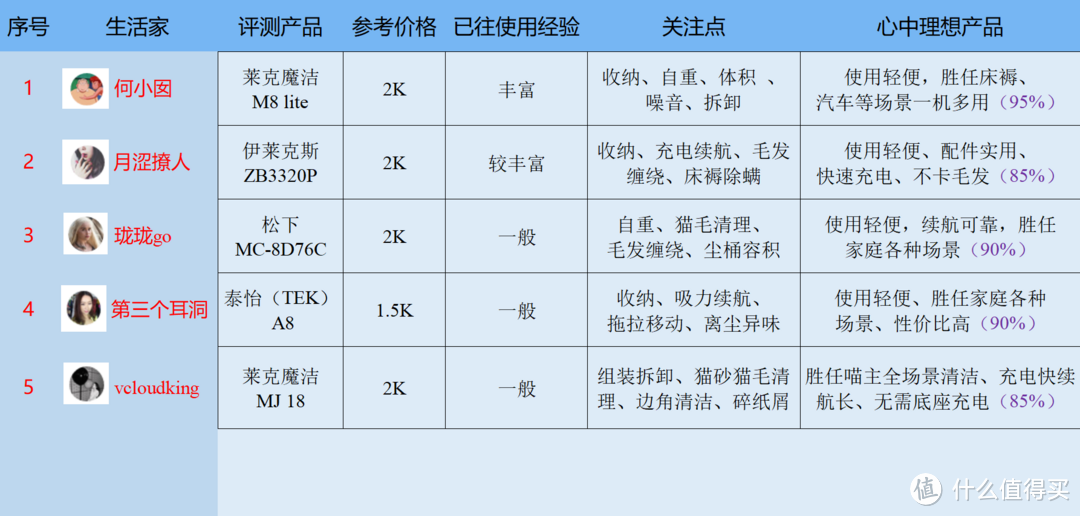 从莱克M85 Plus说起——聊聊“女神”手中的“扫把星”（618女性手持吸尘器选购不完全指南)