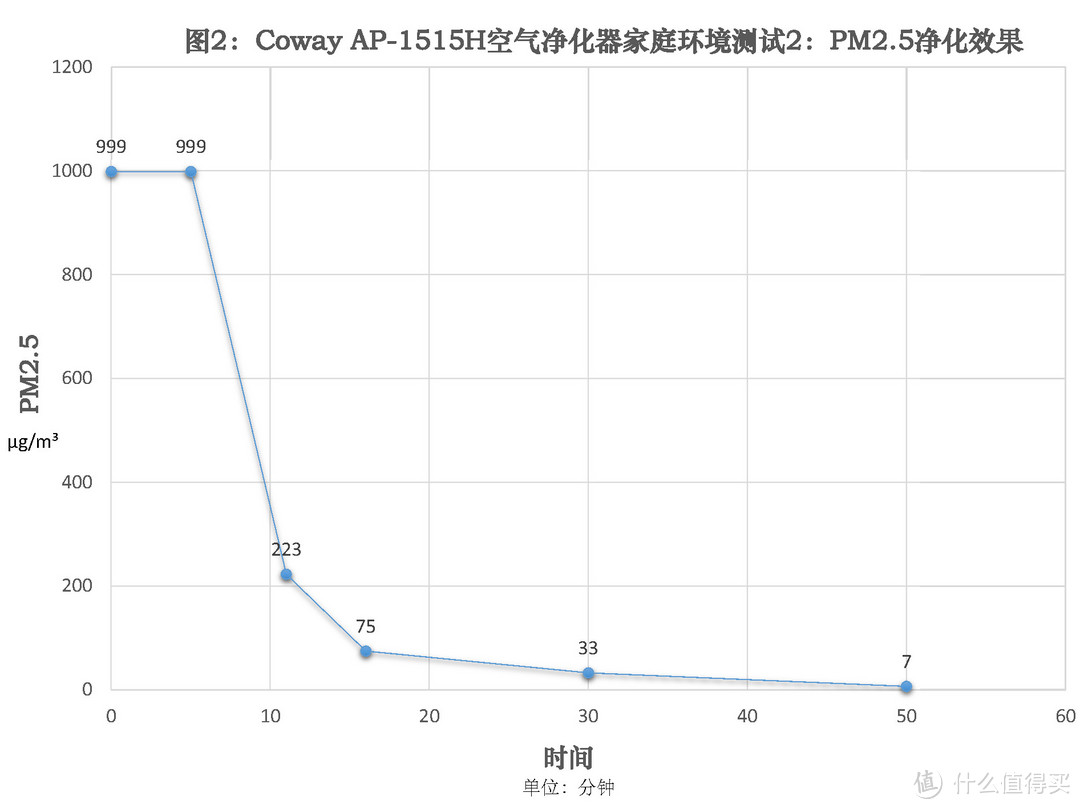 这股“韩流”不太猛：韩国原装进口Coway AP-1515H空气净化器