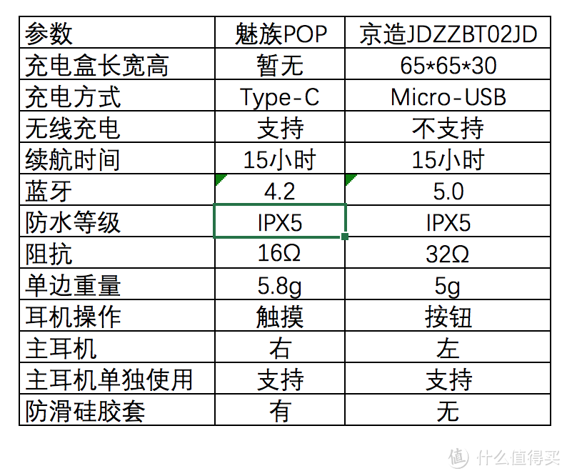 真·无线蓝牙耳机的另外一个选择—京造 JDZZBT02 开箱