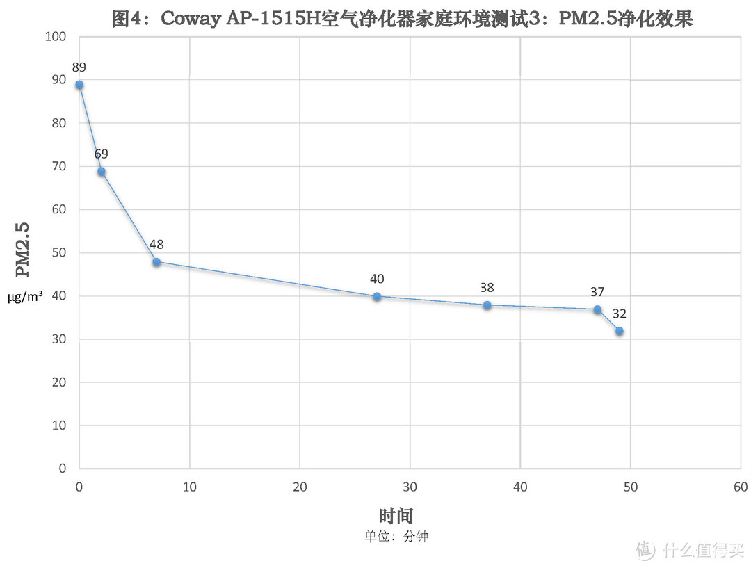 这股“韩流”不太猛：韩国原装进口Coway AP-1515H空气净化器