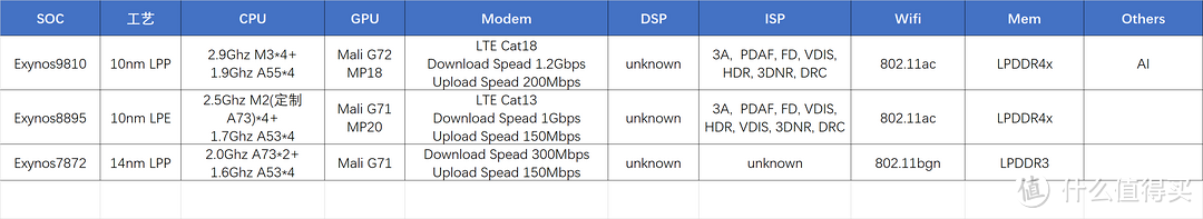 Samsung 几款SOC规格