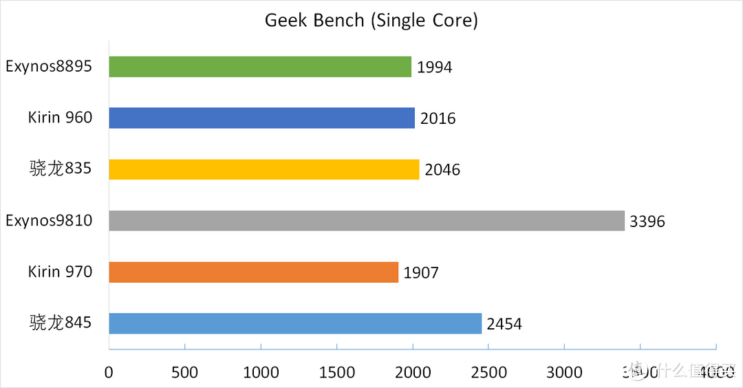 GeekBench Single Core