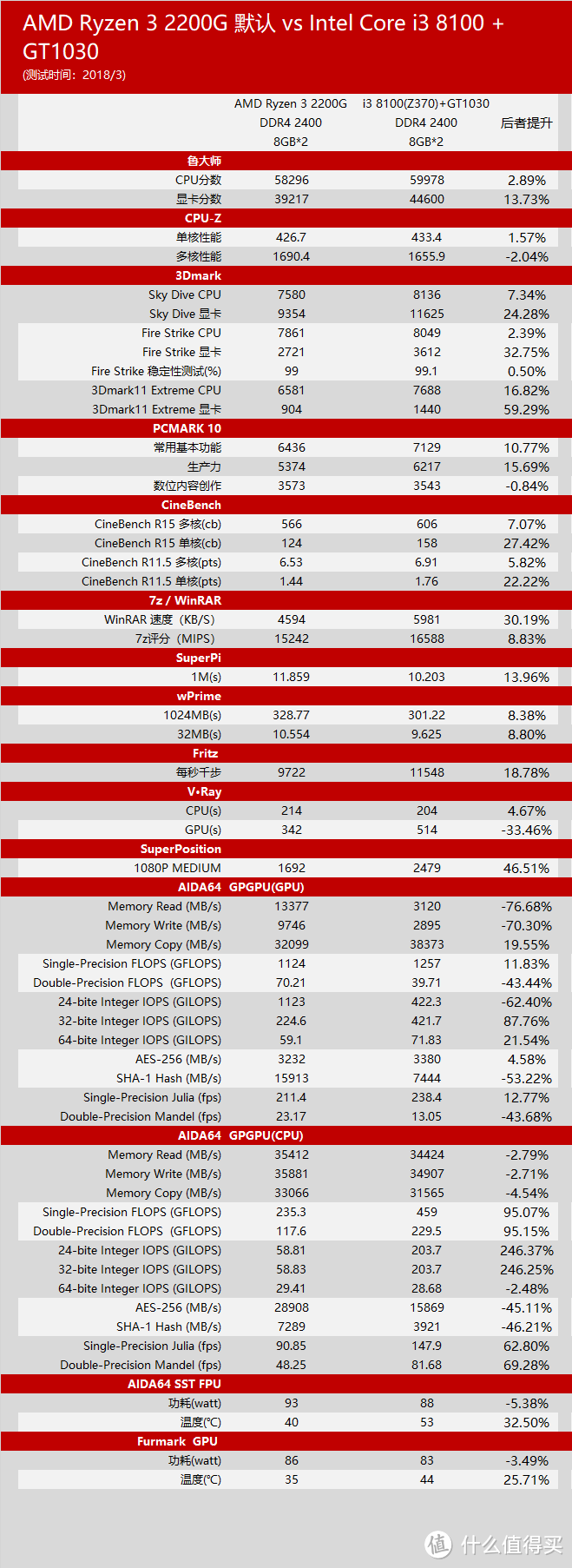 满载小于130瓦！Ryzen 3 2200G CPU+ROG X470-I 主板的ITX主机搭建